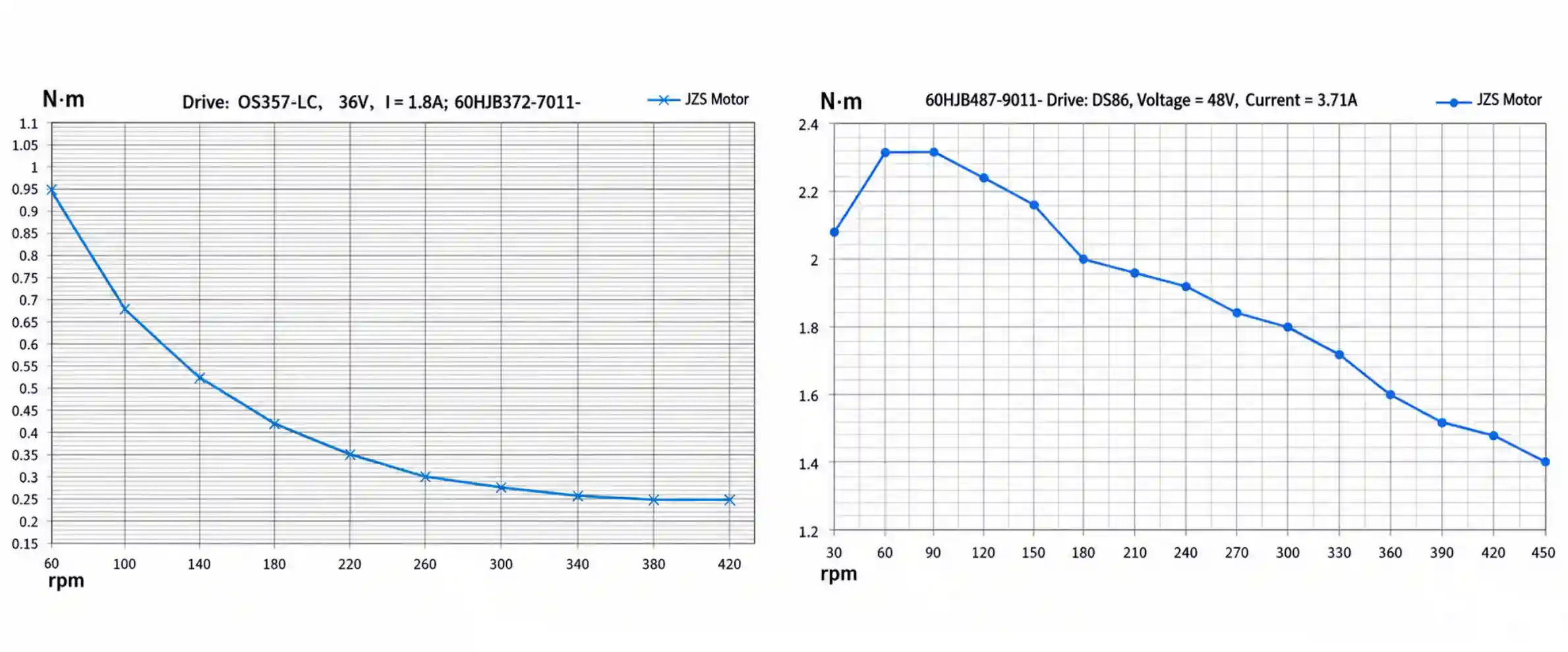 60 Series Torque-Speed Characteristics