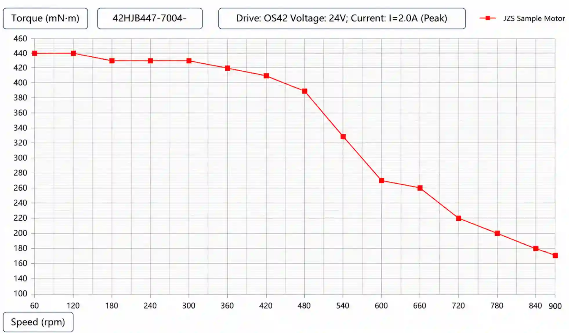 42 Series Torque-Speed Characteristics