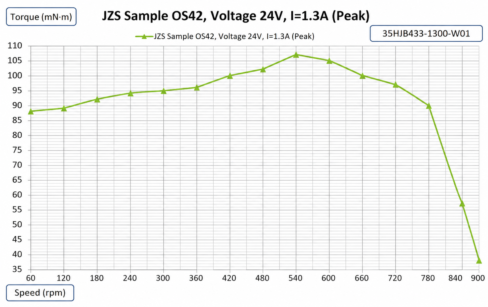 35 Series Torque-Speed Characteristics