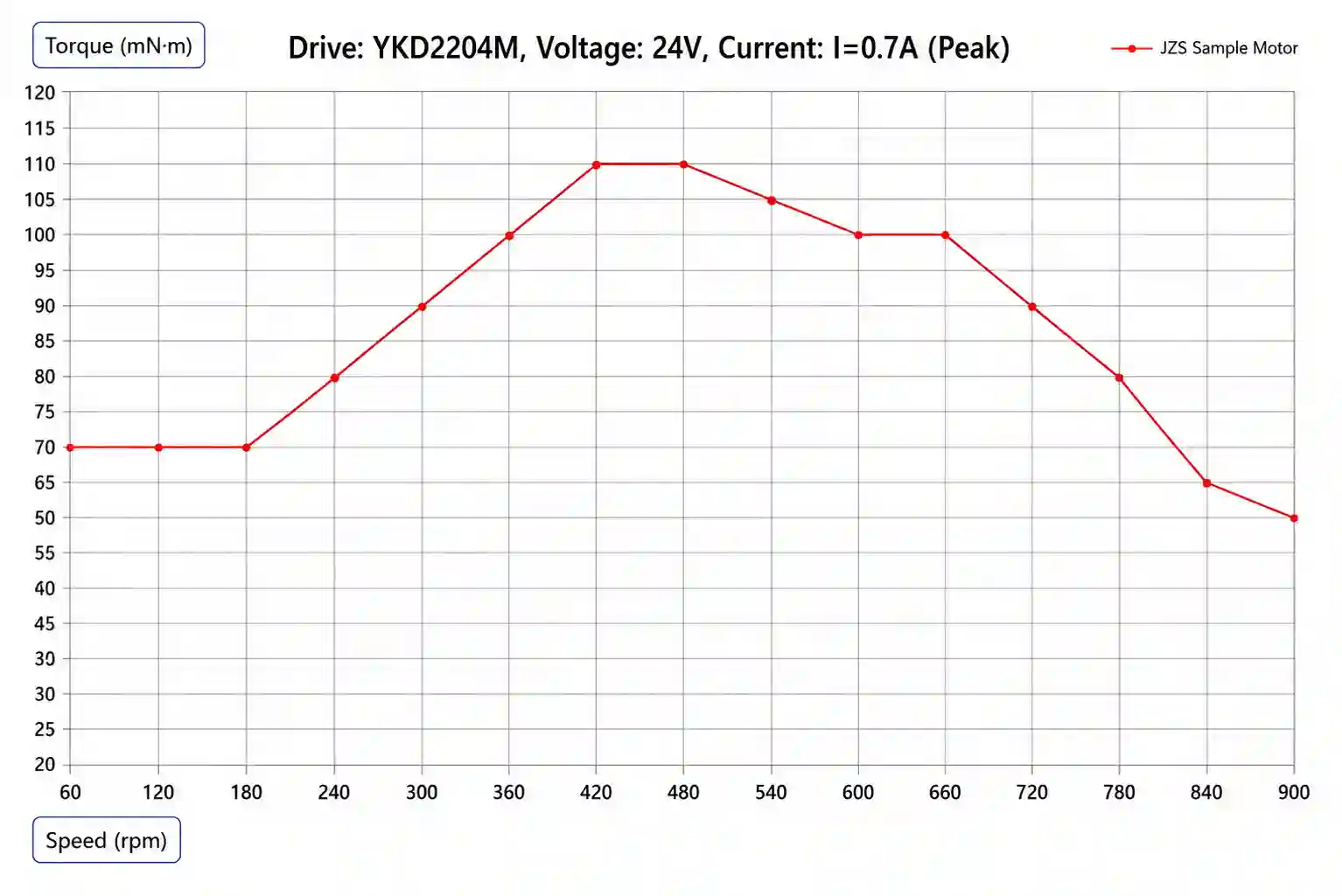 39 Series Torque-Speed Characteristics