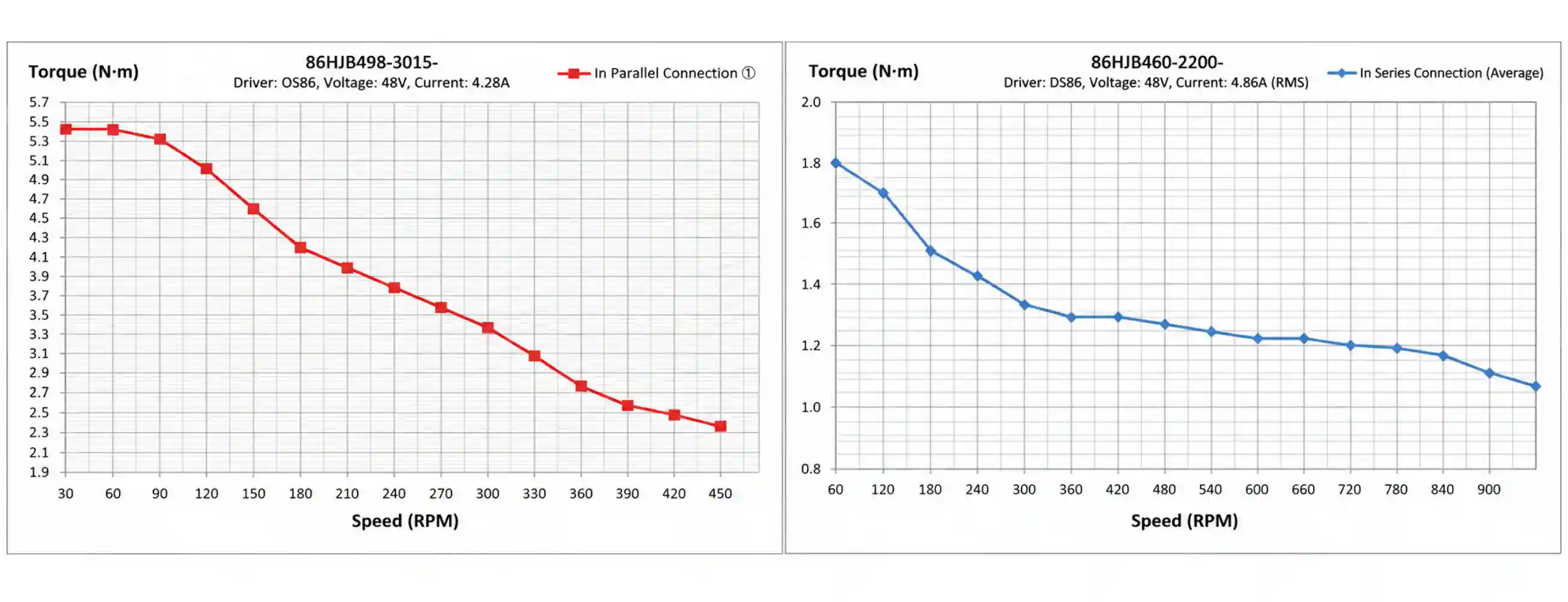 86 Series Hybrid Stepper Motor Torque-Speed Characteristics