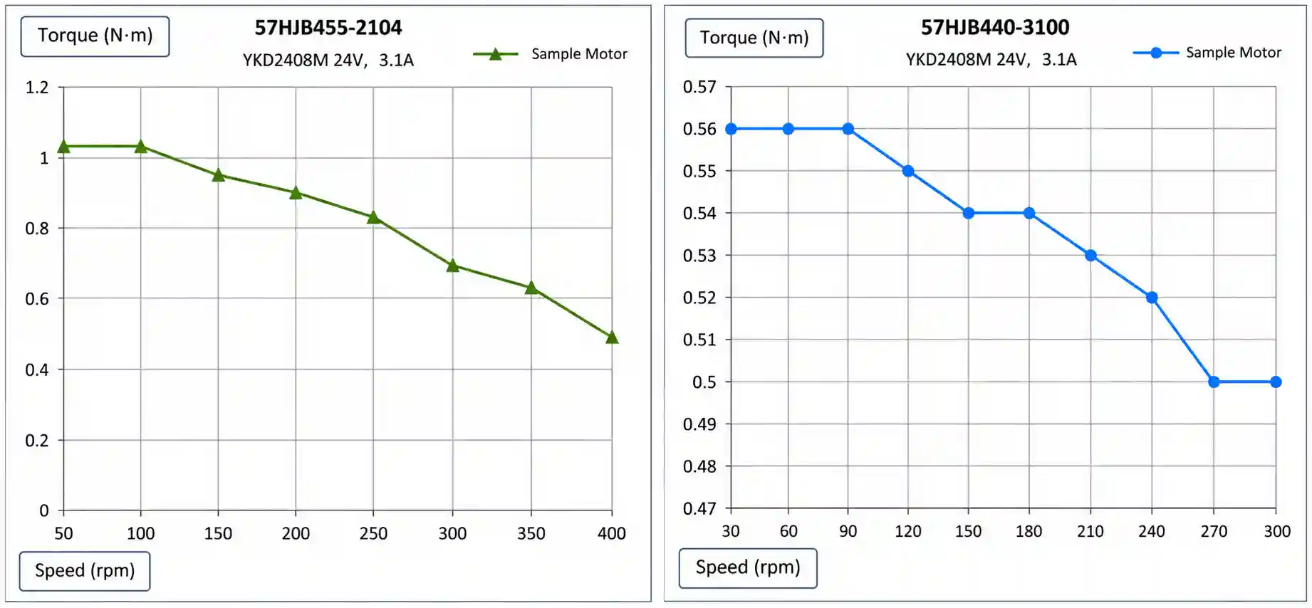 57 Series Torque-Speed Characteristics